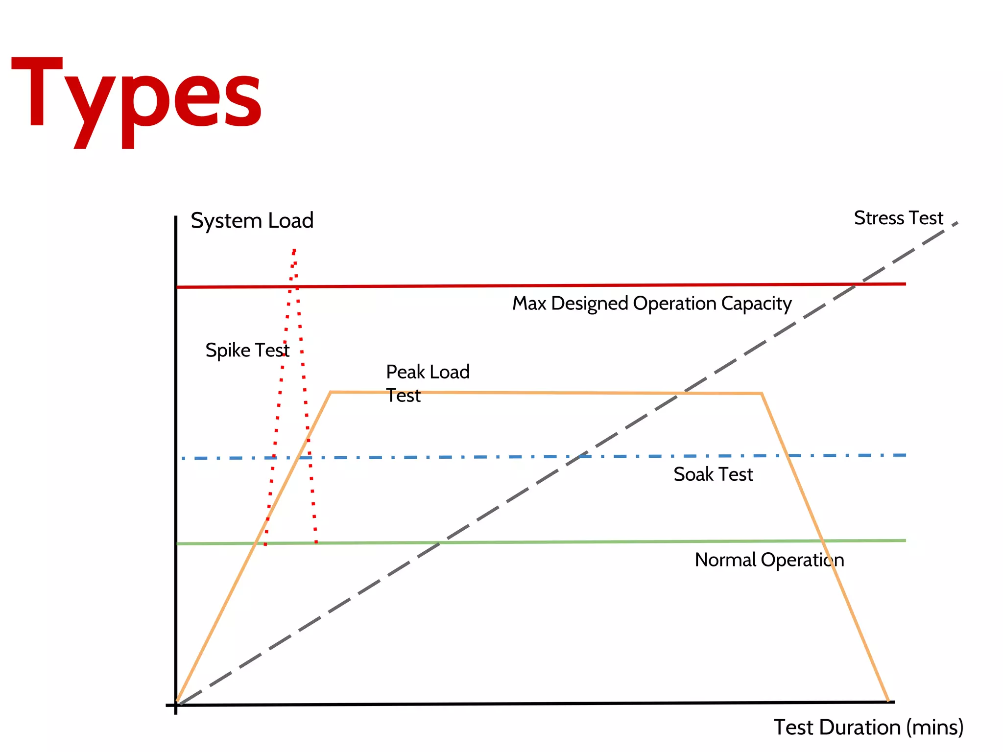 System Load
Test Duration (mins)
Normal Operation
Max Designed Operation Capacity
Stress Test
Soak Test
Peak Load
Test
Spike Test
Types
 