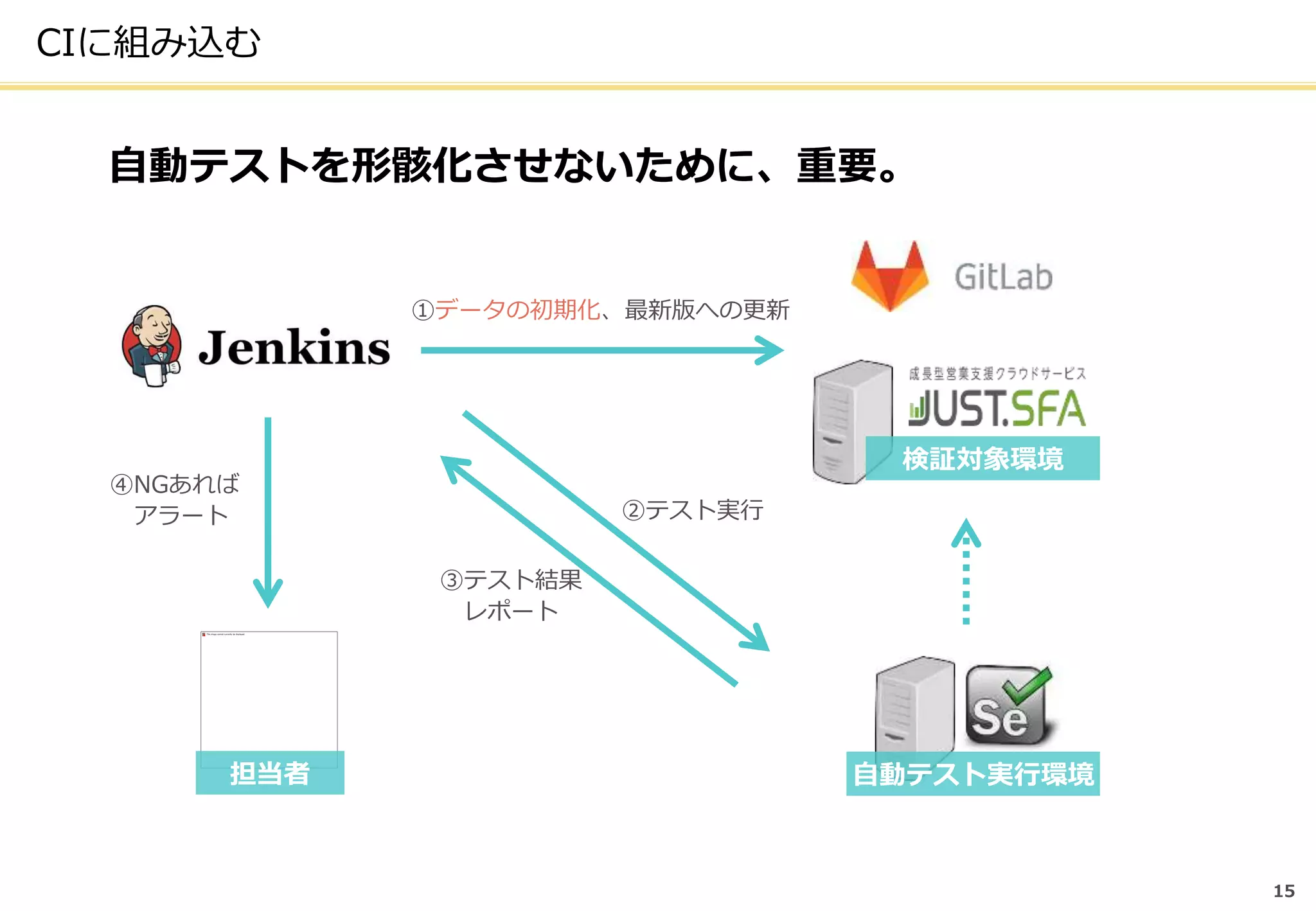 CIに組み込む
自動テストを形骸化させないために、重要。
15
検証対象環境
自動テスト実行環境担当者
①データの初期化、最新版への更新
②テスト実行
③テスト結果
レポート
④NGあれば
アラート
 