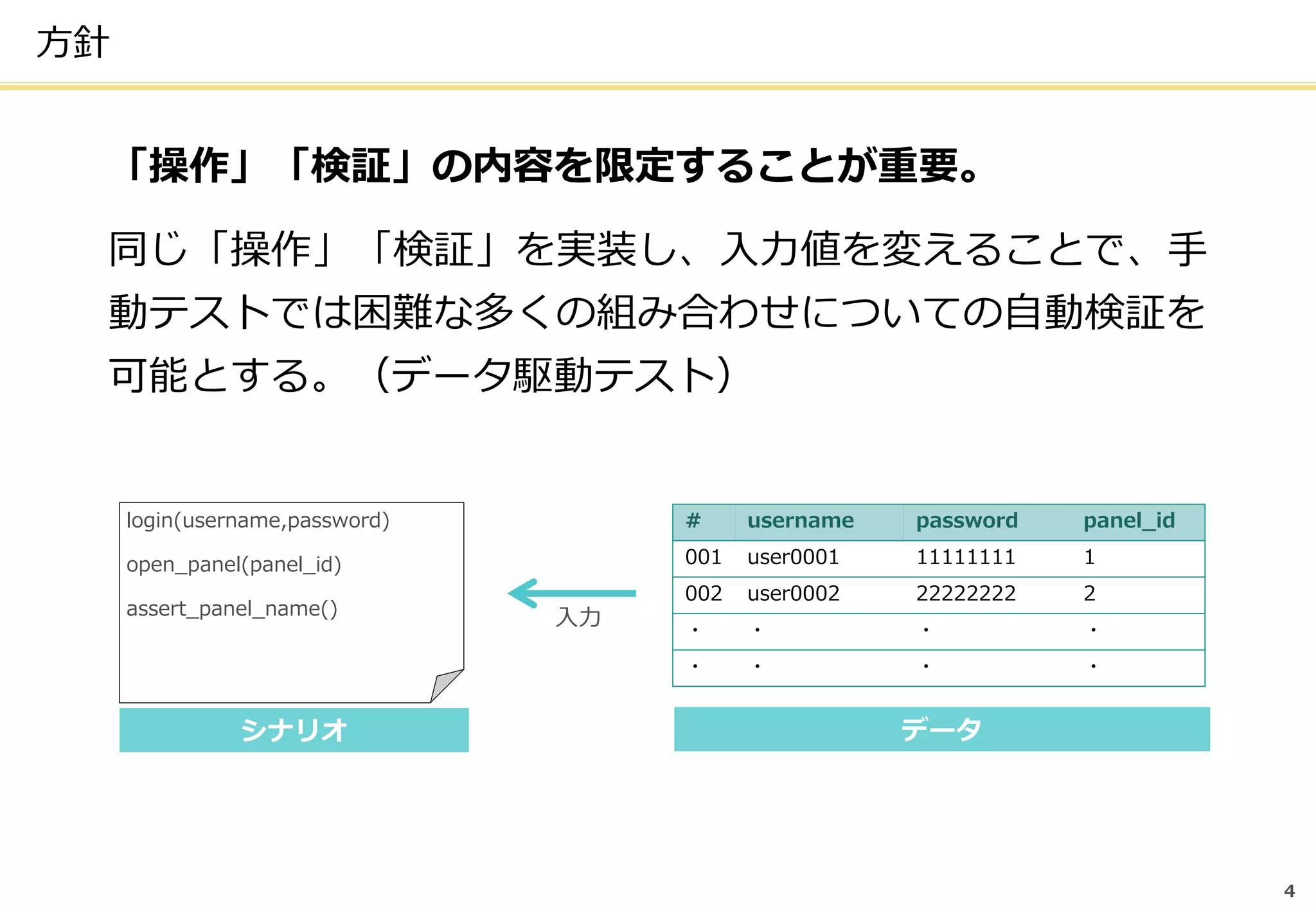 4
方針
「操作」「検証」の内容を限定することが重要。
同じ「操作」「検証」を実装し、入力値を変えることで、手
動テストでは困難な多くの組み合わせについての自動検証を
可能とする。（データ駆動テスト）
login(username,password)
open_panel(panel_id)
assert_panel_name()
シナリオ データ
# username password panel_id
001 user0001 11111111 1
002 user0002 22222222 2
・ ・ ・ ・
・ ・ ・ ・
入力
 