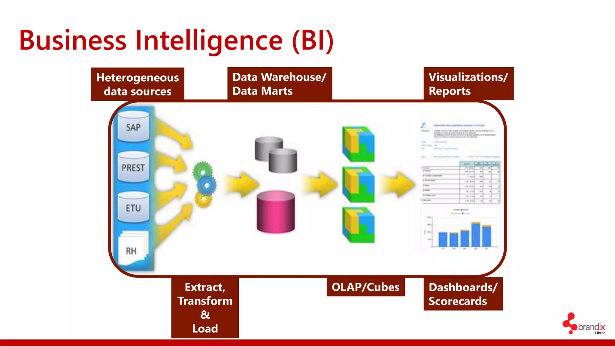 Business Intelligence (BI)
Heterogeneous
data sources
Extract,
Transform
&
Load
Data Warehouse/
Data Marts
OLAP/Cubes
Visualizations/
Reports
Dashboards/
Scorecards
 
