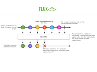 Spring Framework 5: History and Reactive features | PDF