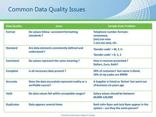 Common Data Quality Issues

Data Quality                         Issue                                                  Sample Data Problem
Format         Do values follow consistent formatting                           Telephone number formats:
               standards ?                                                      xxxxxxxxxx,
                                                                                (xxx) xxx-xxxx
                                                                                1.xxx.xxx.xxxx, etc.
Standard       Are data elements consistently defined and                       ‘Gender code’ = M, F, U
               understood ?
                                                                                ‘Gender code’ = 0, 1, 2
Consistent     Do values represent the same meaning ?                           How is revenue presented ?
                                                                                Dollars, Euro, Both?

Complete       Is all necessary data present ?                                  20% of customers’ last name is blank,
                                                                                50% of zip-codes are 99999

Accurate       Does the data accurately represent reality or a                  A Supplier is listed as ‘Active’ but went out
               verifiable source?                                               of business six years ago

Valid          Do data values fall within acceptable ranges?                    Salary values should be between
                                                                                60,000-120,000

Duplicates     Data appears several times                                       Both John Ryan and Jack Ryan appear in the
                                                                                system – are they the same person?

                                         Preliminary Information Subject to Change
 