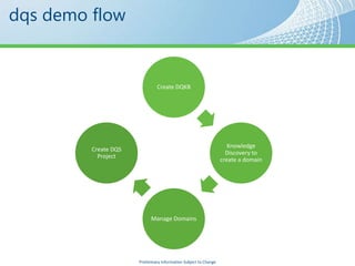 dqs demo flow


                               Create DQKB




                                                                     Knowledge
         Create DQS
                                                                    Discovery to
           Project
                                                                  create a domain




                            Manage Domains




                      Preliminary Information Subject to Change
 