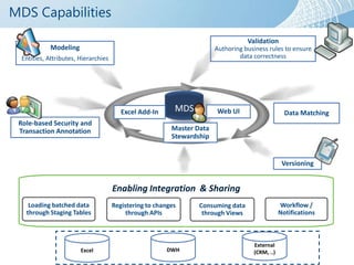 MDS Capabilities
                                                                                                    Validation
            Modeling                                                                   Authoring business rules to ensure
  Entities, Attributes, Hierarchies                                                            data correctness




                                         Excel Add-In             MDS                      Web UI                   Data Matching
 Role-based Security and
 Transaction Annotation                                         Master Data
                                                                Stewardship


                                                                                                                   Versioning


                                      Enabling Integration & Sharing
    Loading batched data              Registering to changes                   Consuming data                     Workflow /
   through Staging Tables                  through APIs                         through Views                     Notifications



                                                                                                      External
                        Excel                                 DWH                                     (CRM, ..)
                                               Preliminary Information Subject to Change
 