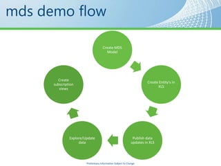mds demo flow

                                     Create MDS
                                       Model




        Create
                                                                      Create Entity's in
      subscription
                                                                            XLS
         views




               Explore/Update                                 Publish data
                    data                                     updates in XLS




                        Preliminary Information Subject to Change
 