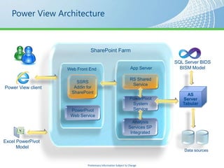 Power View Architecture



                               SharePoint Farm

                                                                              SQL Server BIDS
                    Web Front End                                App Server     BISM Model

                                                                RS Shared
                        SSRS
                                                                 Service
Power View client      Addin for
                      SharePoint
                                                                                   AS
                                                                PowerPivot       Server
                                                                 System          Tabular
                     PowerPivot                                  Service
                     Web Service
                                                                 Analysis
                                                               Services SP
                                                                Integrated

Excel PowerPivot
      Model
                                                                                  Data sources


                             Preliminary Information Subject to Change
 