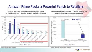 Do  Prime Members Really Spend More Than Non Members?