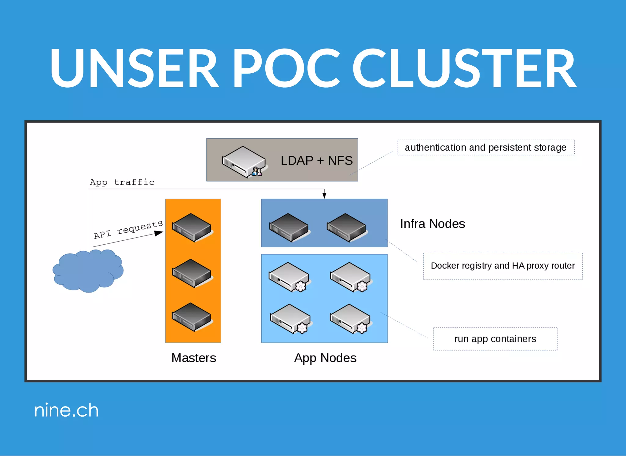 UNSER POC CLUSTER
 