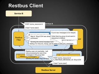 Slash n: Tech Talk Track 2 – Distributed Transactions in SOA - Yogi ...