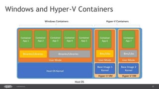 10CONFIDENTIAL
Windows and Hyper-V Containers
 