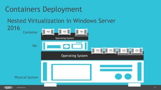 13CONFIDENTIAL
Containers Deployment
Nested Virtualization in Windows Server
2016
 