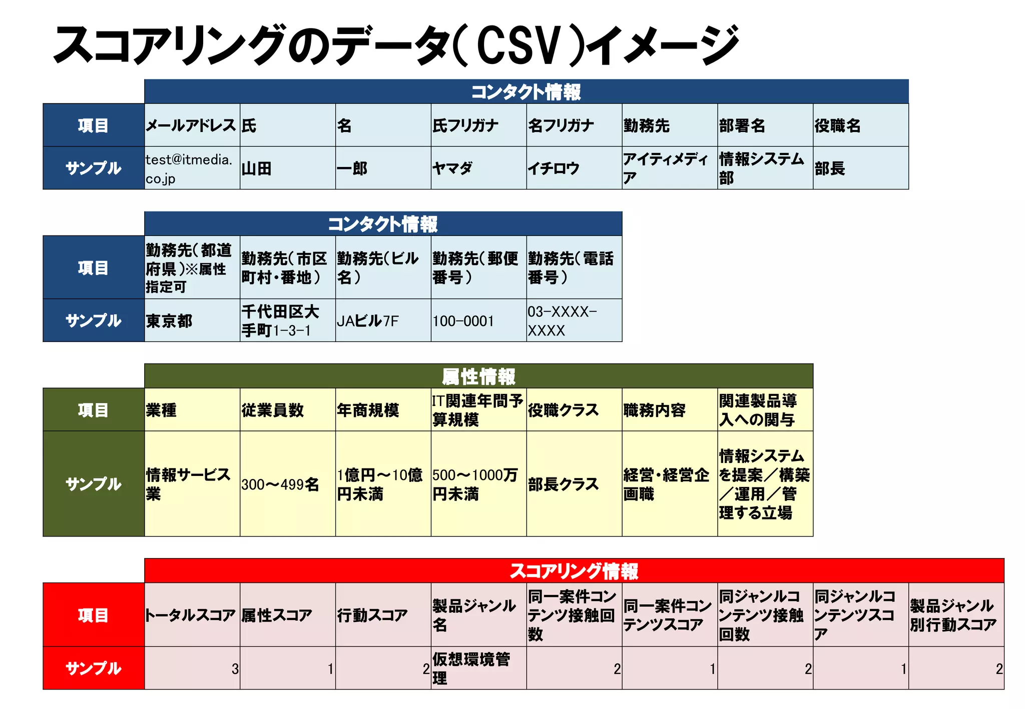 スコアリングのデータ（CSV）イメージ
                                                     コンタクト情報
項目     メールアドレス 氏                   名            氏フリガナ       名フリガナ          勤務先        部署名         役職名

       test@itmedia.                                                       アイティメディ 情報システム
サンプル                 山田            一郎           ヤマダ         イチロウ                          部長
       co.jp                                                               ア       部

                               コンタクト情報
       勤務先（都道
              勤務先（市区 勤務先（ビル 勤務先（郵便 勤務先（電話
項目     府県）※属性
              町村・番地） 名）     番号）    番号）
       指定可
                     千代田区大                                  03-XXXX-
サンプル   東京都                         JAビル7F       100-0001
                     手町1-3-1                                XXXX

                                                 属性情報
                                                IT関連年間予                               関連製品導
項目     業種            従業員数          年商規模                 役職クラス              職務内容
                                                算規模                                   入への関不

                                                                                  情報システム
       情報サービス                      1億円～10億 500～1000万                       経営・経営企 を提案／構築
サンプル          300～499名                               部長クラス
       業                           円未満     円未満                             画職     ／運用／管
                                                                                  理する立場


                                                           スコアリング情報
                                                       同一案件コン        同ジャンルコ 同ジャンルコ
                                                製品ジャンル        同一案件コン               製品ジャンル
項目     トータルスコア 属性スコア               行動スコア               テンツ接触回        ンテンツ接触 ンテンツスコ
                                                名             テンツスコア               別行動スコア
                                                       数             回数     ア
                                                仮想環境管
サンプル             3             1            2                          2          1           2         1   2
                                                理
 