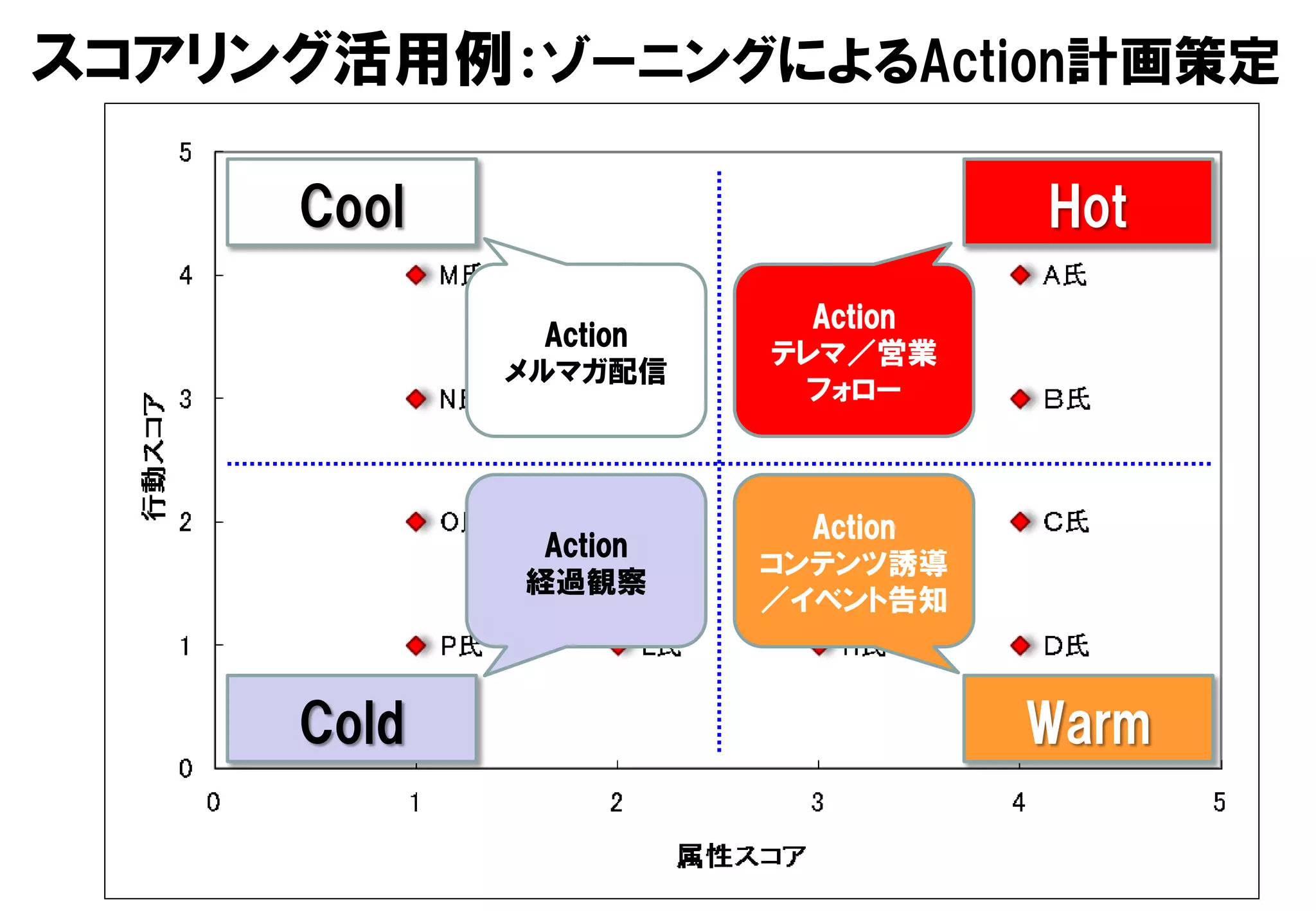 スコアリング活用例：ゾーニングによるAction計画策定

     Cool                         Hot
                         Action
              Action
                       テレマ／営業
            メルマガ配信
                        フォロー



                         Action
              Action
                       コンテンツ誘導
             経過観察
                       ／イベント告知



     Cold                         Warm
 