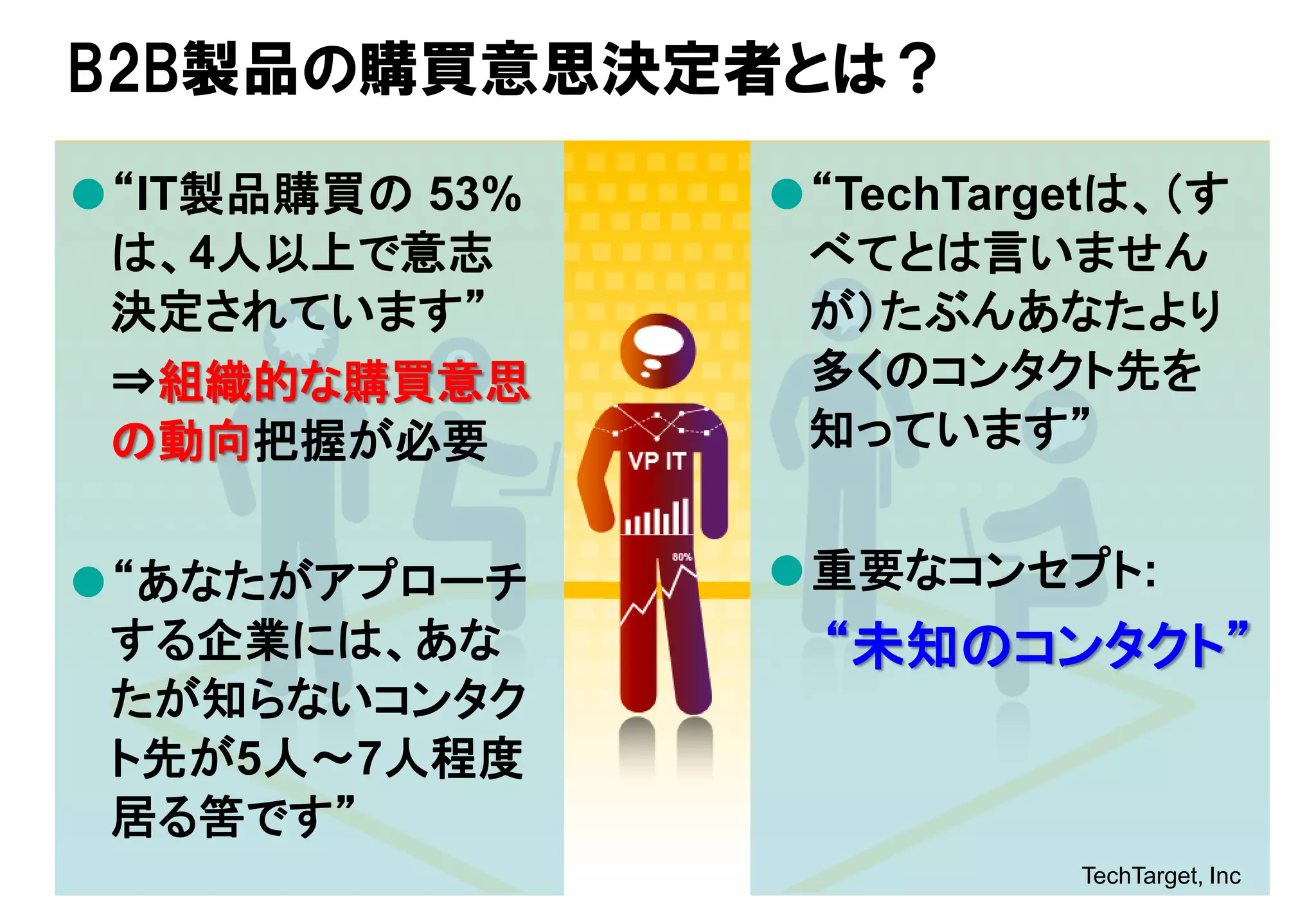 B2B製品の購買意思決定者とは？
●“IT製品購買の 53%   ●“TechTargetは、（す
 は、4人以上で意志       べてとは言いません
 決定されています”       が）たぶんあなたより
 ⇒組織的な購買意思       多くのコンタクト先を
 の動向把握が必要        知っています”


●“あなたがアプローチ     ●重要なコンセプト:
 する企業には、あな        “未知のコンタクト”
 たが知らないコンタク
 ト先が5人～7人程度
 居る筈です”
                                    13
                          TechTarget, Inc
 