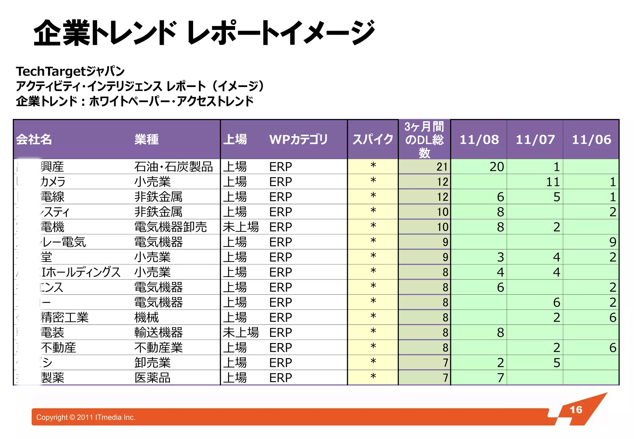 企業トレンド レポートイメージ
TechTargetジャパン
アクティビティ・インテリジェンス レポート（イメージ）
企業トレンド：ホワイトペーパー・アクセストレンド

                                                            3ヶ月間
会社名                           業種        上場    WPカテゴリ   スパイク のDL総 11/08 11/07 11/06
                                                              数
出光興産                          石油・石炭製品   上場    ERP        *      21   20     1
ビックカメラ                        小売業       上場    ERP        *      12         11     1
日立電線                          非鉄金属      上場    ERP        *      12    6     5     1
アーレスティ                        非鉄金属      上場    ERP        *      10    8           2
宝永電機                          電気機器卸売    未上場   ERP        *      10    8     2
スタンレー電気                       電気機器      上場    ERP        *       9                9
平和堂                           小売業       上場    ERP        *       9    3     4     2
AOKIホールディングス                  小売業       上場    ERP        *       8    4     4
キーエンス                         電気機器      上場    ERP        *       8    6           2
メイコー                          電気機器      上場    ERP        *       8          6     2
住友精密工業                        機械        上場    ERP        *       8          2     6
朝日電装                          輸送機器      未上場   ERP        *       8    8
東急不動産                         不動産業      上場    ERP        *       8          2     6
タケビシ                          卸売業       上場    ERP        *       7    2     5
持田製薬                          医薬品       上場    ERP        *       7    7

                                                                             16
                                                                              16
  Copyright © 2011 ITmedia Inc.
 