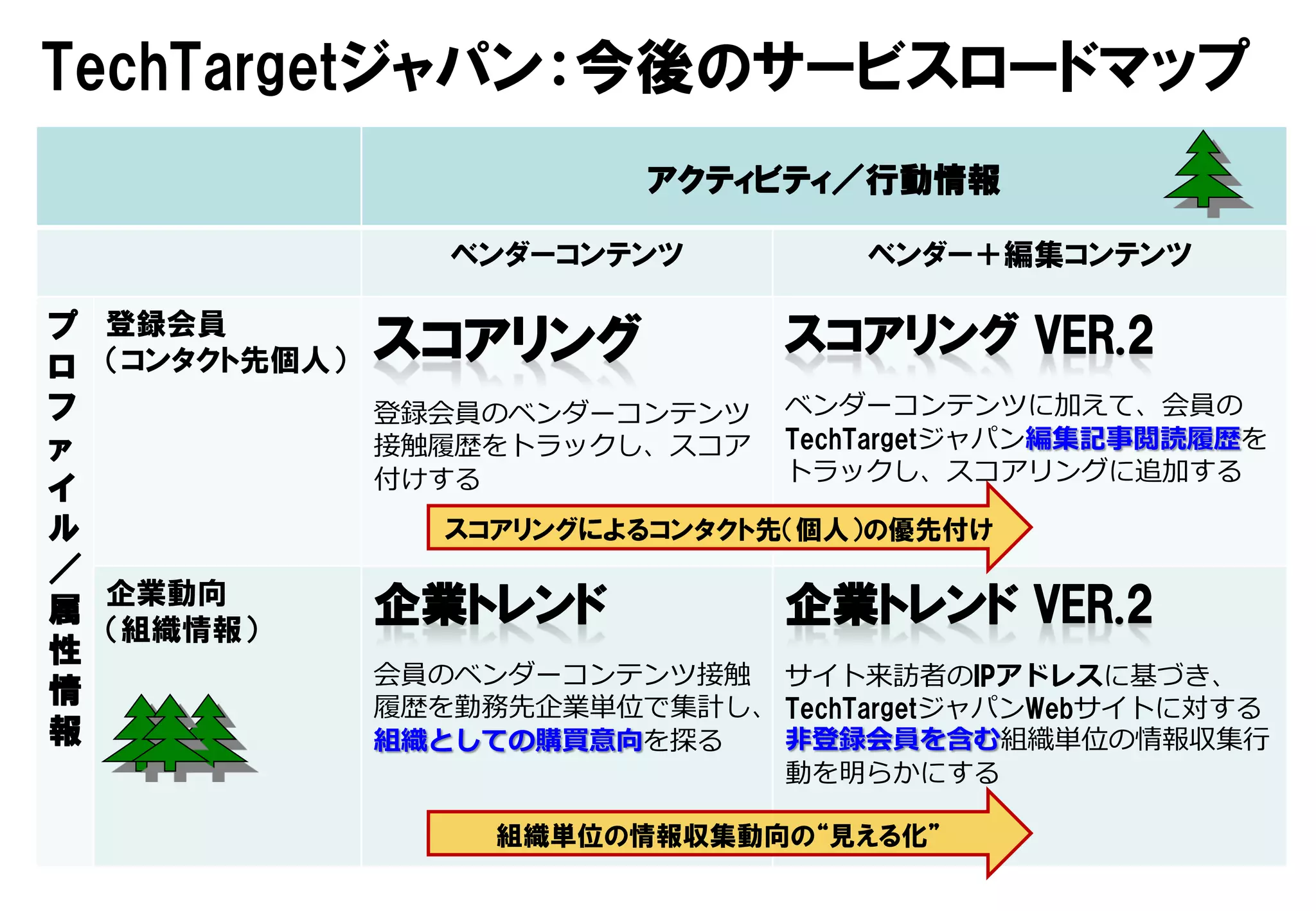 TechTargetジャパン：今後のサービスロードマップ
                             アクティビティ／行動情報

                    ベンダーコンテンツ          ベンダー＋編集コンテンツ

プ   登録会員
ロ   （コンタクト先個人）
フ                登録会員のベンダーコンテンツ    ベンダーコンテンツに加えて、会員の
ァ                接触履歴をトラックし、スコア    TechTargetジャパン編集記事閲読履歴を
                 付けする              トラックし、スコアリングに追加する
イ
ル                   スコアリングによるコンタクト先（個人）の優先付け
／
    企業動向
属
    （組織情報）
性
                 会員のベンダーコンテンツ接触 サイト来訪者のIPアドレスに基づき、
情                履歴を勤務先企業単位で集計し、 TechTargetジャパンWebサイトに対する
報                組織としての購買意向を探る   非登録会員を含む組織単位の情報収集行
                                 動を明らかにする

                      組織単位の情報収集動向の“見える化”
                                                      17
 