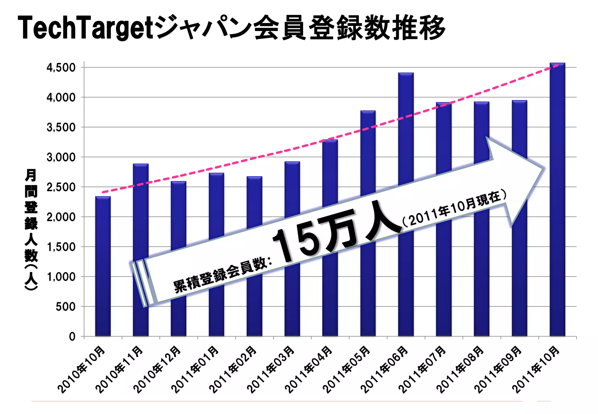 TechTargetジャパン会員登録数推移
    4,500

    4,000

    3,500

    3,000
月
間   2,500
登
    2,000
録
人   1,500
数
（   1,000
人
）
      500

          0



                                22
Copyright © 2011 ITmedia Inc.
 