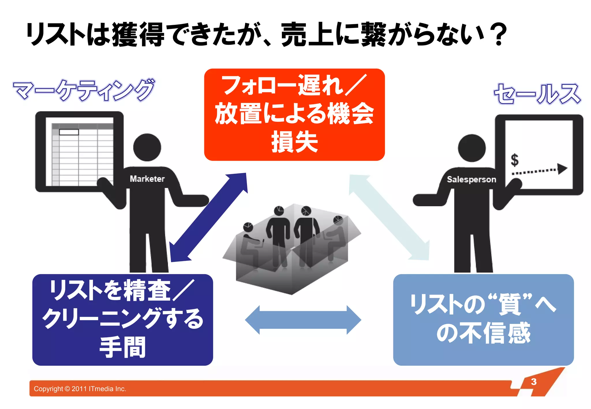 リストは獲得できたが、売上に繋がらない？
                                フォロー遅れ／
                                放置による機会
                                   損失




  リストを精査／
                                          リストの“質”へ
  クリーニングする
                                           の丌信感
     手間
                                                33
Copyright © 2011 ITmedia Inc.
 