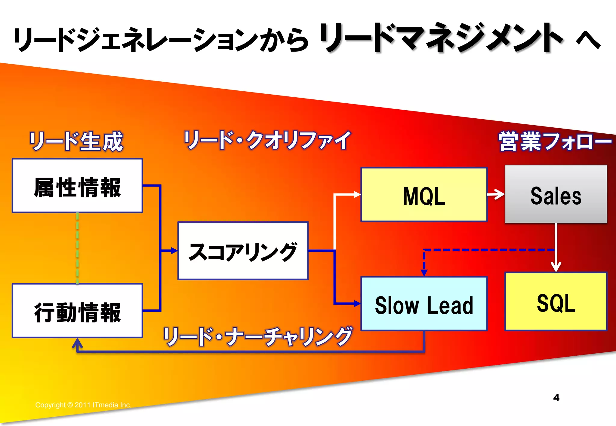 リードジェネレーションから                            リードマネジメント へ



属性情報                                         MQL       Sales

                                スコアリング

行動情報                                       Slow Lead   SQL



                                                         4
Copyright © 2011 ITmedia Inc.
 