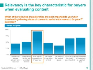 United Kingdom
Relevancy is the key characteristic for buyers
when evaluating content
Which of the following characteristics are most important to you when
downloading/viewing pieces of content to assist in the research for your IT
purchase?
12
0%
25%
50%
75%
100%
Featured on a
website
relevant to my
research
Produced by
vendor with
whom I am
familiar
Was directly
relevant to my
IT purchase
The media
format of the
content
The length of
the content
piece
Produced by a
third-party
expert/analyst
Recommended
by colleagues
or experts I
trust
Worldwide ROI Summit | © TechTarget
 