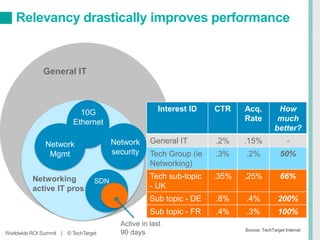 Relevancy drastically improves performance
Worldwide ROI Summit | © TechTarget
General IT
Networking
active IT pros
Network
Mgmt
10G
Ethernet
Network
security
SDN
Active in last
90 days
Interest ID CTR Acq.
Rate
How
much
better?
General IT .2% .15% -
Tech Group (ie
Networking)
.3% .2% 50%
Tech sub-topic
- UK
.35% .25% 66%
Sub topic - DE .8% .4% 200%
Sub topic - FR .4% .3% 100%
Source: TechTarget Internal
 