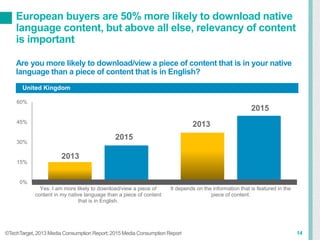 United Kingdom
European buyers are 50% more likely to download native
language content, but above all else, relevancy of content
is important
Are you more likely to download/view a piece of content that is in your native
language than a piece of content that is in English?
14
0%
15%
30%
45%
60%
Yes. I am more likely to download/view a piece of
content in my native language than a piece of content
that is in English.
It depends on the information that is featured in the
piece of content.
©TechTarget, 2013 Media Consumption Report; 2015 Media Consumption Report
2013
2015
2013
2015
 