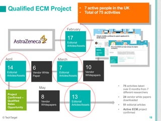 18
Qualified ECM Project
© TechTarget
February
April
17
Editorial
Articles/Assets
March
8
Vendor
Whitepapers
13
Editorial
Articles/Assets
10
Vendor
Whitepapers
Project
Confirmed –
Qualified
Sales
Opportunity
7
Editorial
Articles/Assets
6
Vendor White
Paper
14
Editorial
Articles/Assets
• 75 activities taken
over 6 months from 7
different researchers
• 24 vendor white papers
downloaded
• 51 editorial articles
• Active ECM project
confirmed
May
• 7 active people in the UK
• Total of 75 activities
 