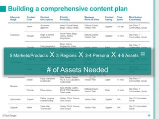 19
Building a comprehensive content plan
©TechTarget
5 Markets/Products X 3 Regions X 3-4 Persona X 4-5 Assets =
# of Assets Needed
 