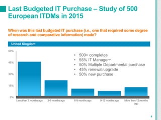 United Kingdom
Last Budgeted IT Purchase – Study of 500
European ITDMs in 2015
When was this last budgeted IT purchase (i.e., one that required some degree
of research and comparative information) made?
4
0%
15%
30%
45%
60%
Less than 3 months ago 3-6 months ago 6-9 months ago 9-12 months ago More than 12 months
ago
• 500+ completes
• 55% IT Manager+
• 50% Multiple Departmental purchase
• 45% renewal/upgrade
• 50% new purchase
 
