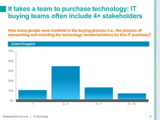 United Kingdom
It takes a team to purchase technology: IT
buying teams often include 4+ stakeholders
How many people were involved in the buying process (i.e., the process of
researching and selecting the technology vendor/solution) for this IT purchase?
5
0%
15%
30%
45%
60%
75%
1 2 - 4 5 - 7 8 - 10
Worldwide ROI Summit | © TechTarget
 