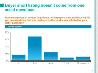 United Kingdom
Buyer short listing doesn’t come from one
asset download
How many pieces of content (e.g. videos, white papers, case studies, etc.) did
you download/view that was produced by the vendor you selected for your
last IT purchase?
7
0%
15%
30%
45%
60%
1 2 - 3 4 - 6 7 - 10 More than 10
 