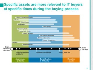 8
Specific assets are more relevant to IT buyers
at specific times during the buying process
 