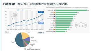 Podcasts - hey, YouTube nicht vergessen. Und Ads.
Source: Infinite Dial 2018
 