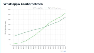 Whatsapp & Co übernehmen
Quelle: FIPP
 