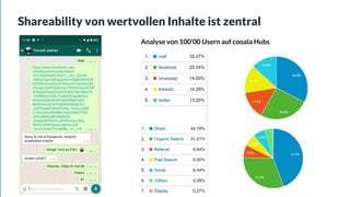 Shareability von wertvollen Inhalte ist zentral
Analyse von 100’00 Usern auf cooala Hubs
 
