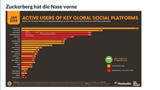 Zuckerberg hat die Nase vorne
 