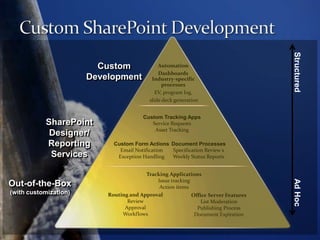 Our SolutionsEmbracing the DataLeveraging Off-The-Shelf TechnologiesMicrosoft Office SharePoint ServicesDundas ChartsMicrosoft Project ServerwInsight DashboardMicrosoft Excel ServicesYour Existing DatabasesCustom Dashboards and Applications
