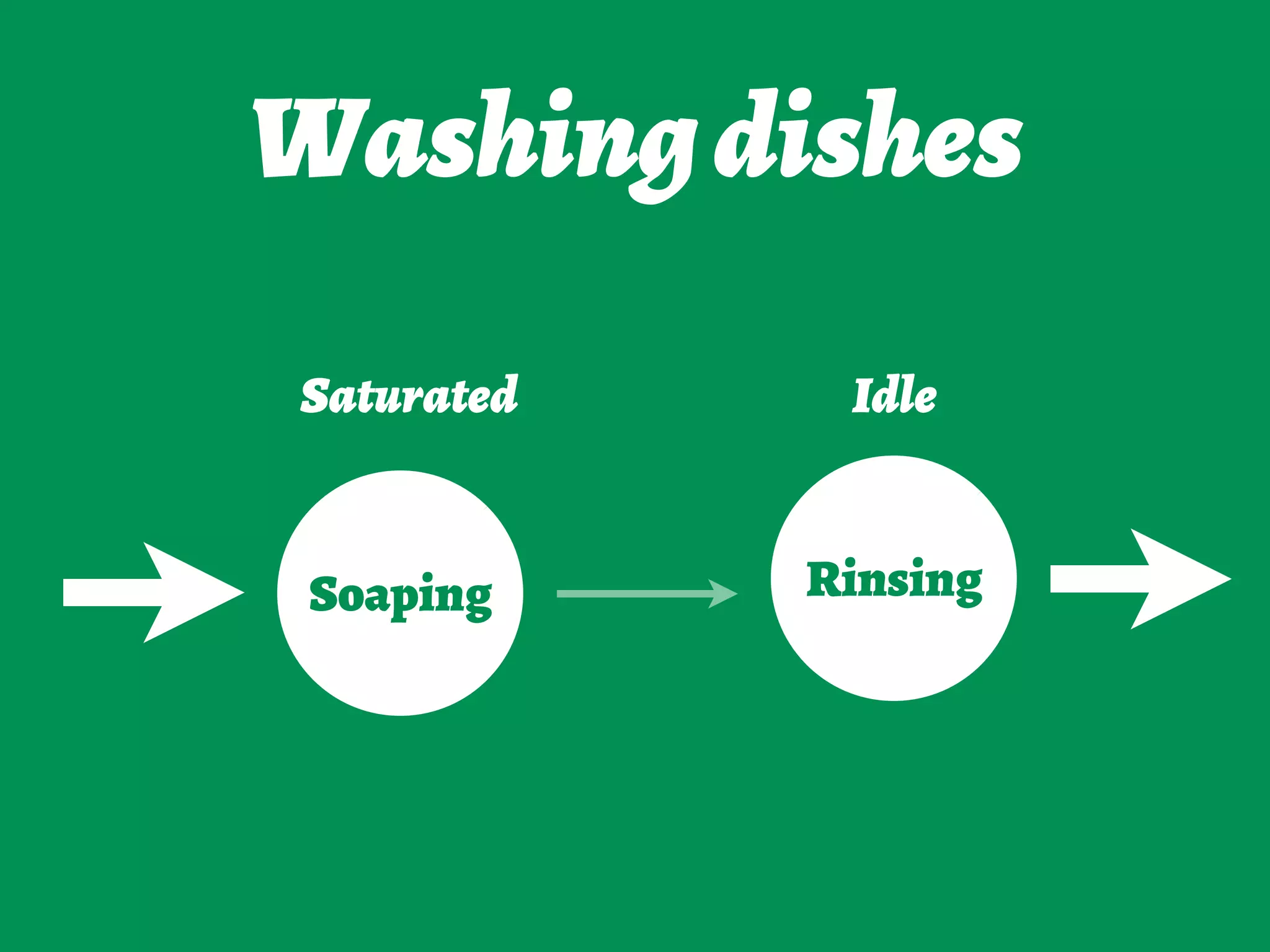 Washingdishes
Saturated Idle
Soaping Rinsing
 