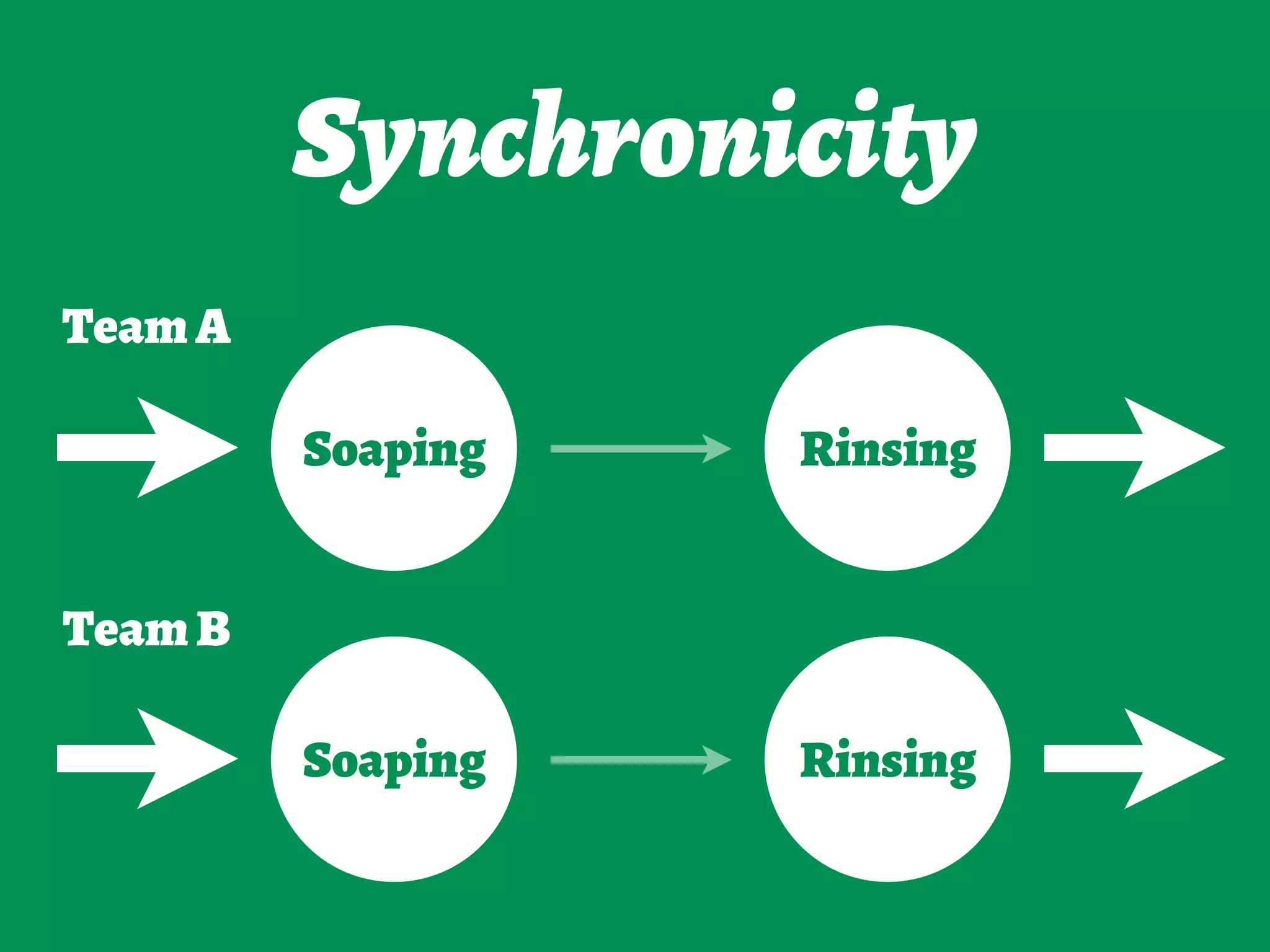 Synchronicity
Soaping Rinsing
Soaping Rinsing
TeamA
TeamB
 