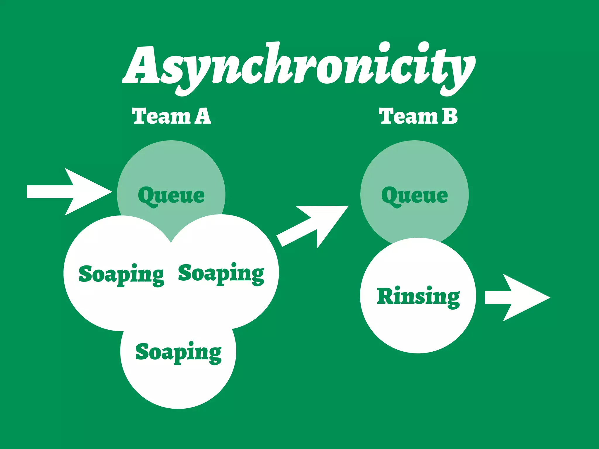 Asynchronicity
Soaping
Rinsing
Soaping
TeamA TeamB
QueueQueue
Soaping
 