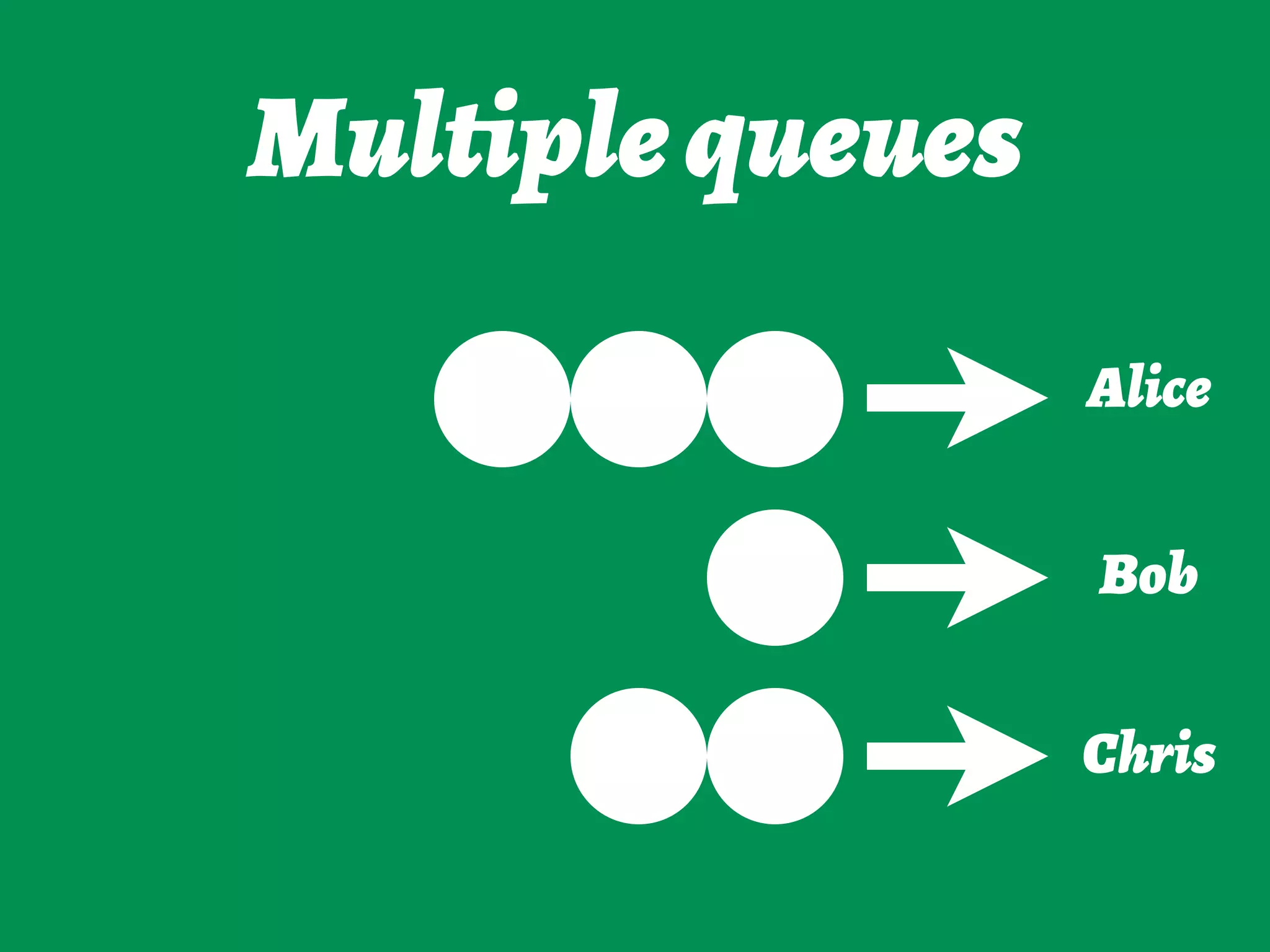 Multiplequeues
Alice
Bob
Chris
 