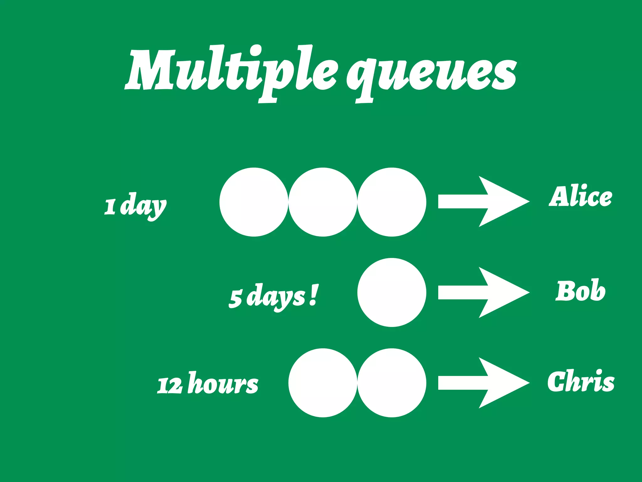 Multiplequeues
1day
5days!
12hours
Alice
Bob
Chris
 