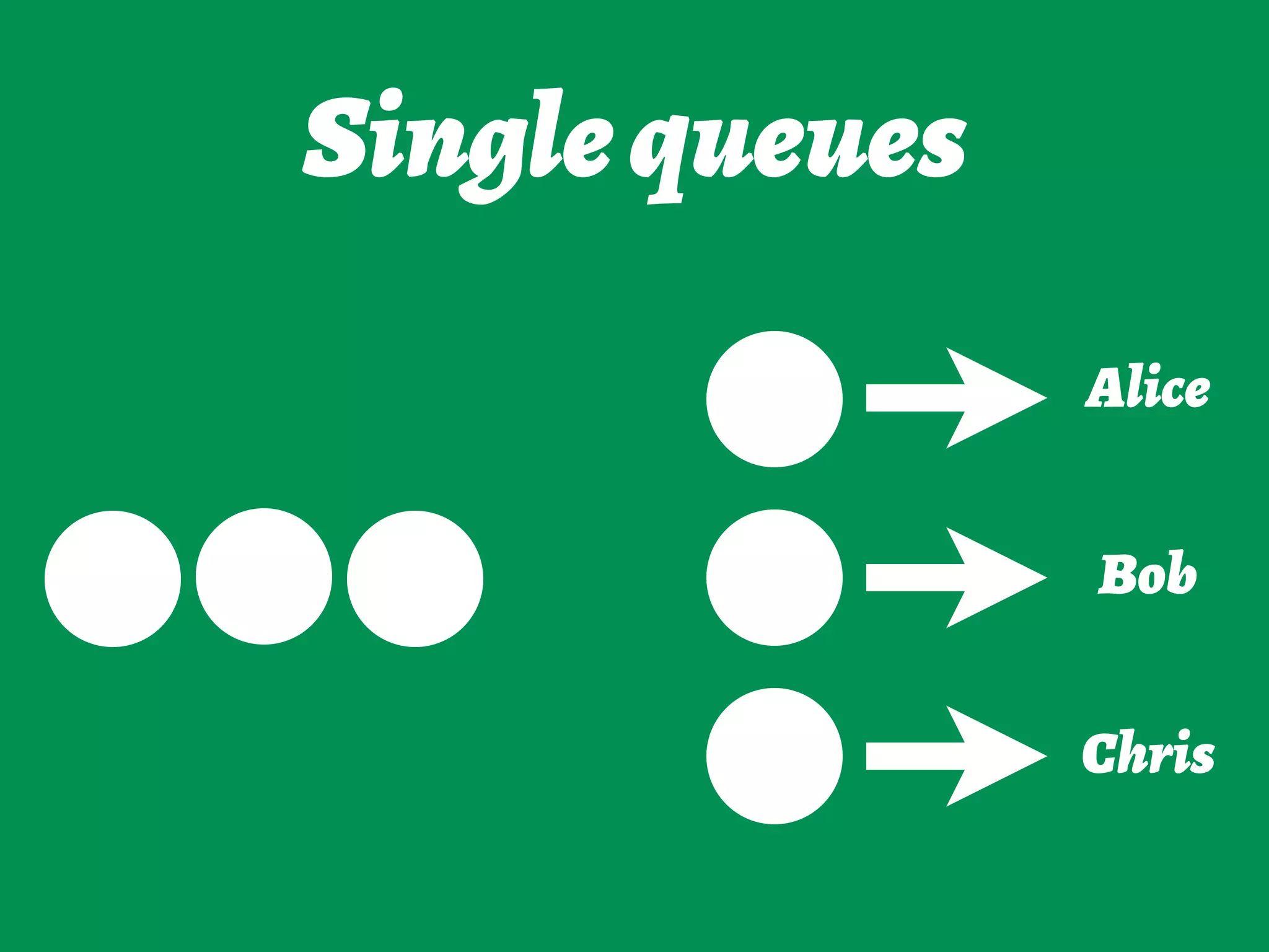 Singlequeues
Alice
Bob
Chris
 
