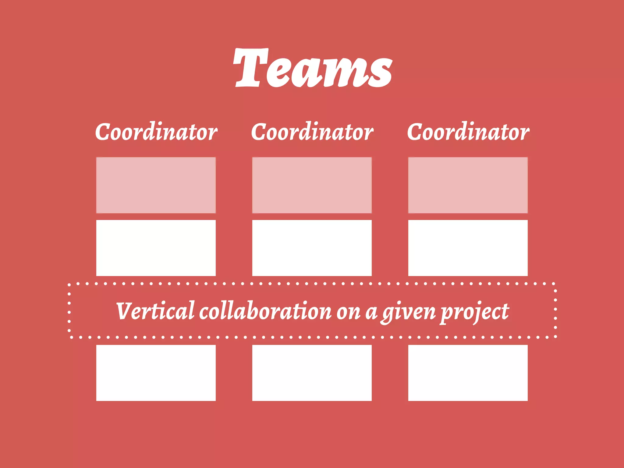 Teams
CoordinatorCoordinatorCoordinator
Vertical collaboration on a given project
 