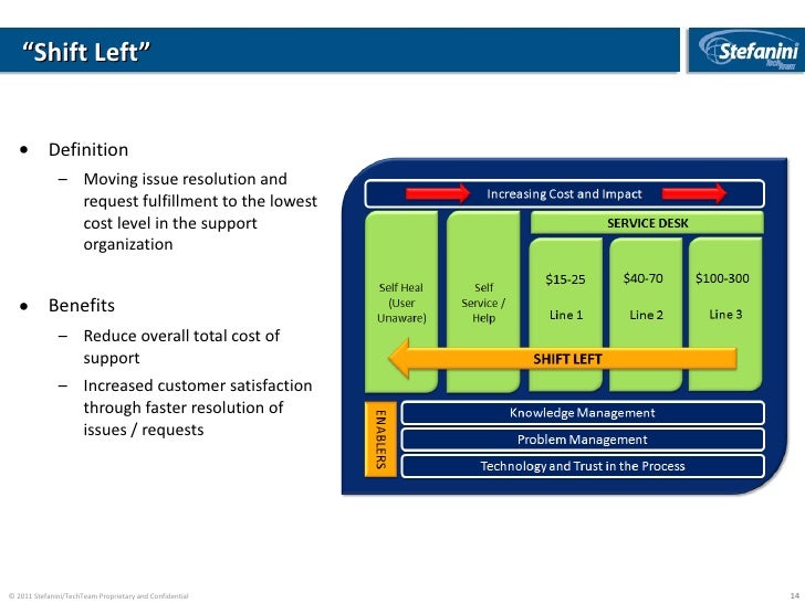 Stefanini Tech Team Help Desk To Service Desk