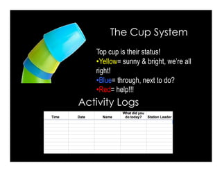 Activity Logs
Top cup is their status!
• Yellow= sunny & bright, we’re all
right!
• Blue= through, next to do?
• Red= help!!!
The Cup System
 