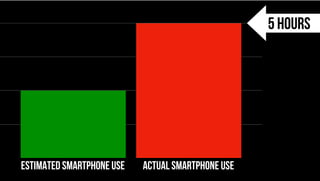 April
ESTIMATED SMARTPHONE USE ACTUAL SMARTPHONE USE
5 HOURS
 