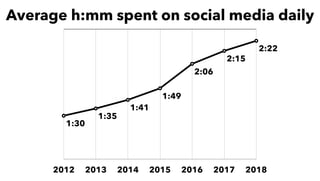 2012 2013 2014 2015 2016 2017 2018
1:30
1:35
1:41
1:49
2:06
2:15
2:22
Average h:mm spent on social media daily
 