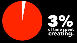 3%of time spent
creating.
 