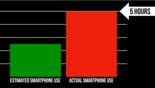 April
ESTIMATED SMARTPHONE USE ACTUAL SMARTPHONE USE
5 HOURS
 